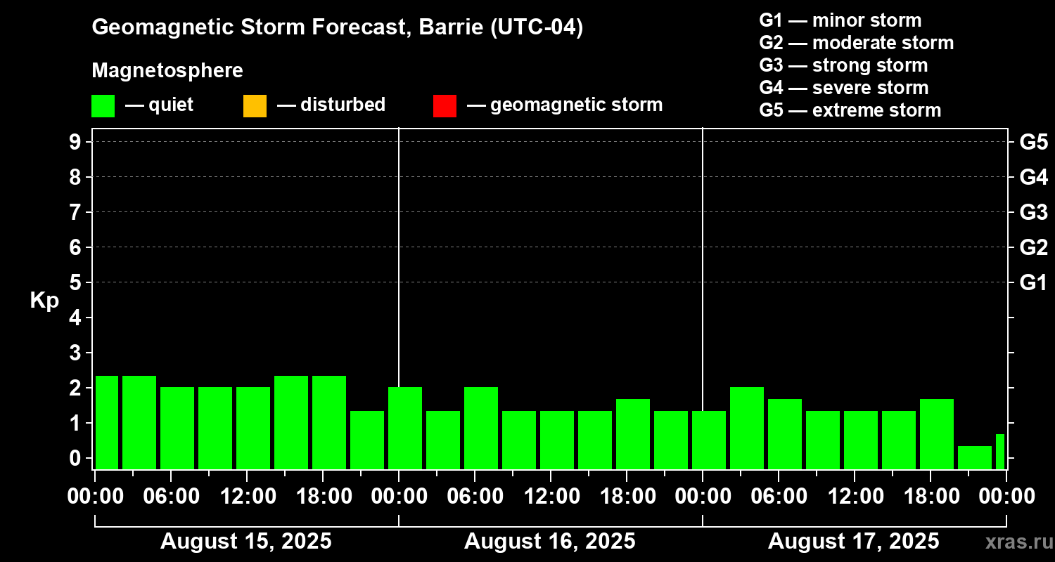 Forecast of the geomagnetic index Kp