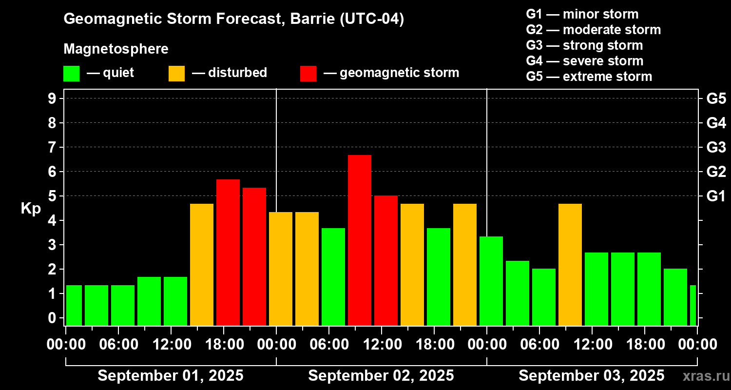 Forecast of the geomagnetic index Kp