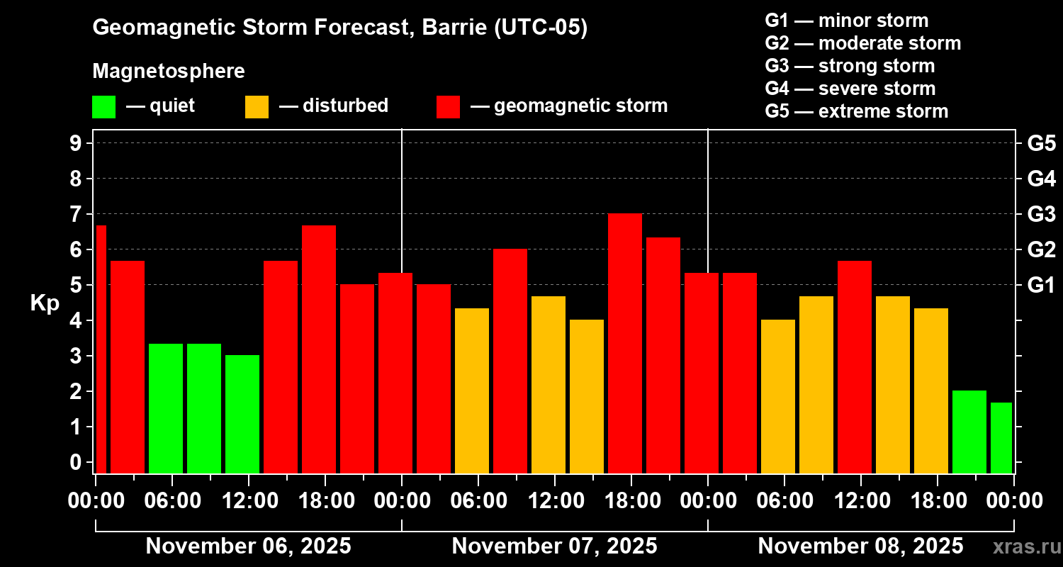 Forecast of the geomagnetic index Kp