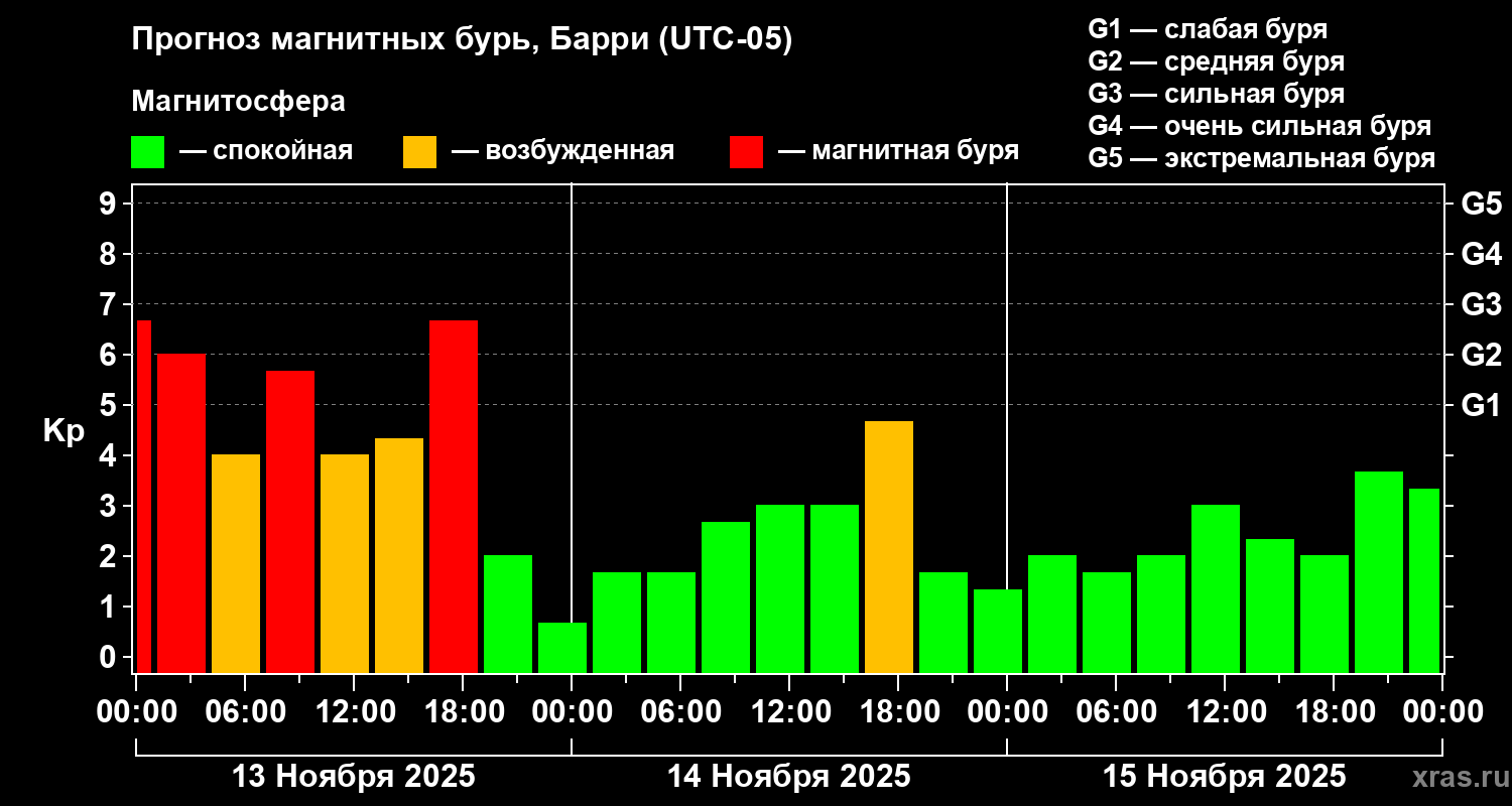 Прогноз геомагнитного индекса Kp