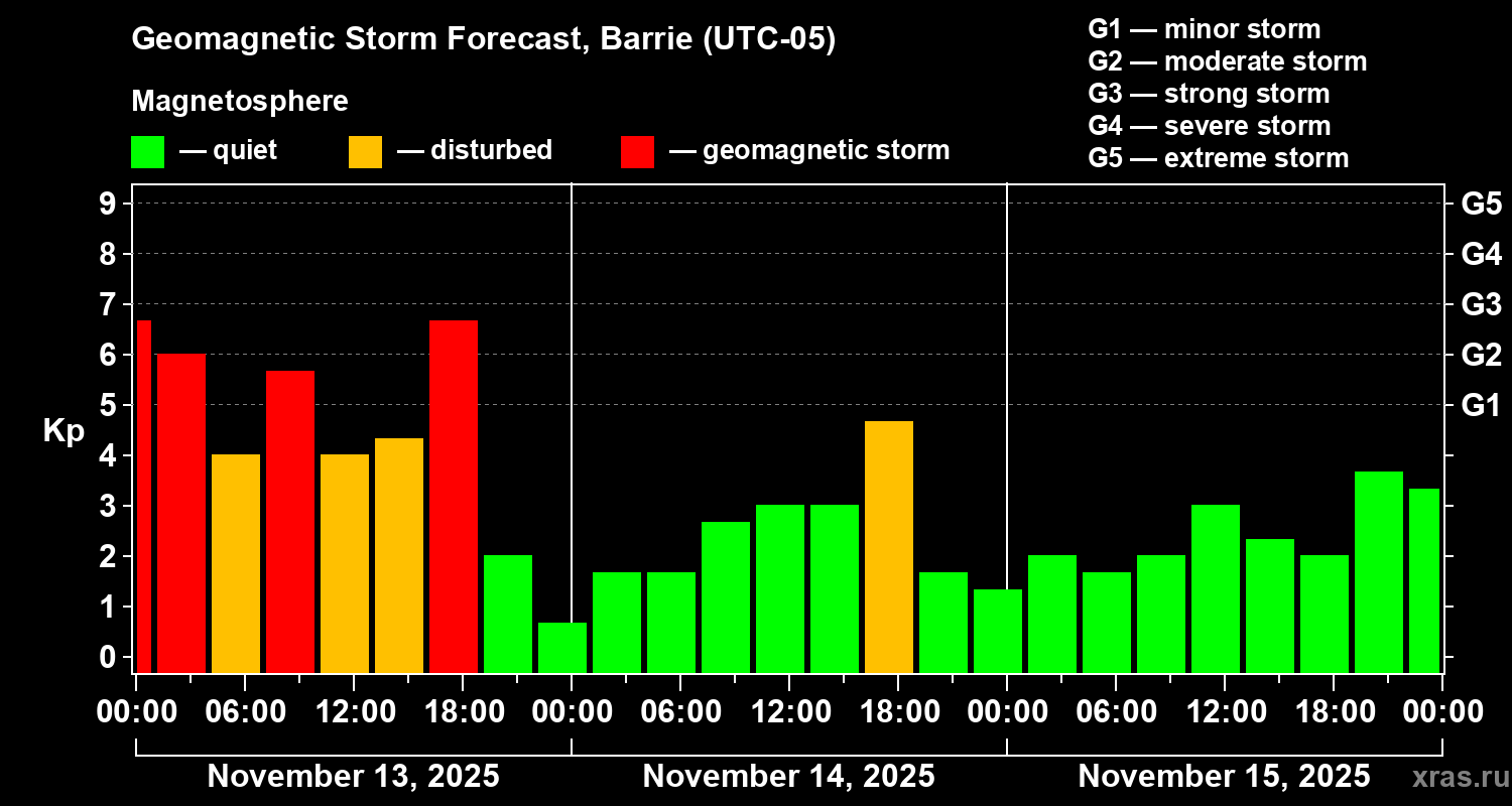 Forecast of the geomagnetic index Kp