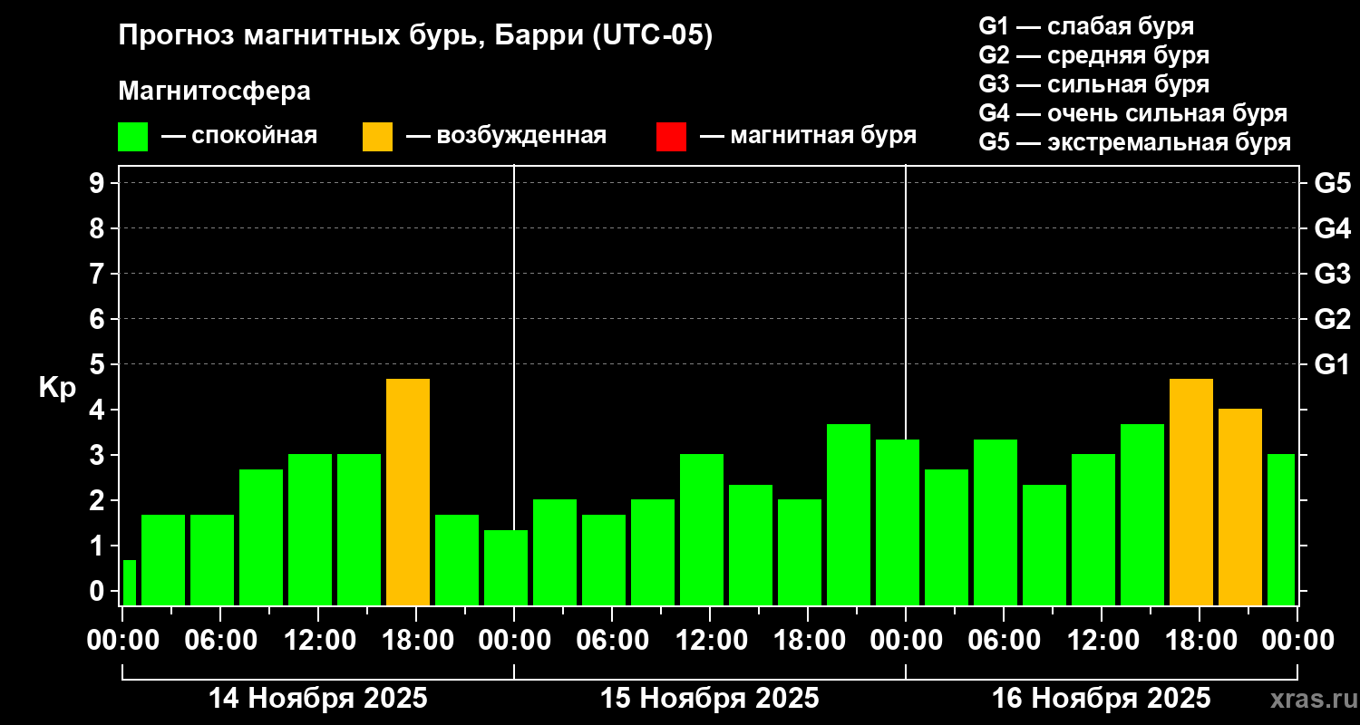 Прогноз геомагнитного индекса Kp