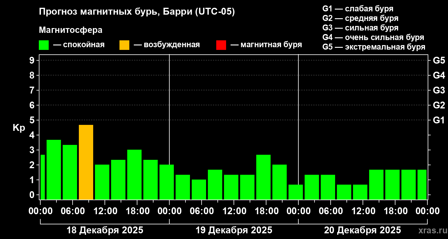 Прогноз геомагнитного индекса&nbsp;Kp