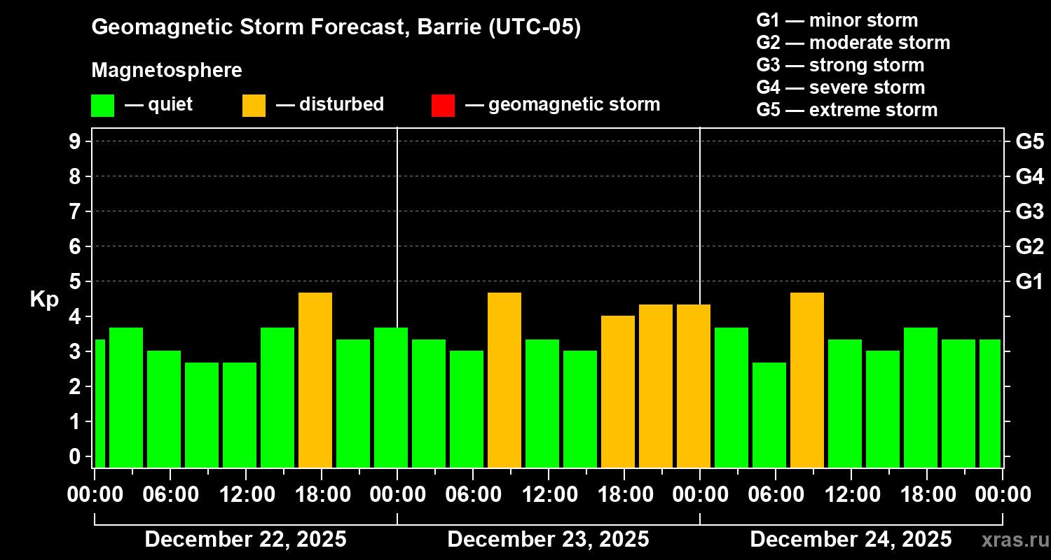 Forecast of the geomagnetic index Kp