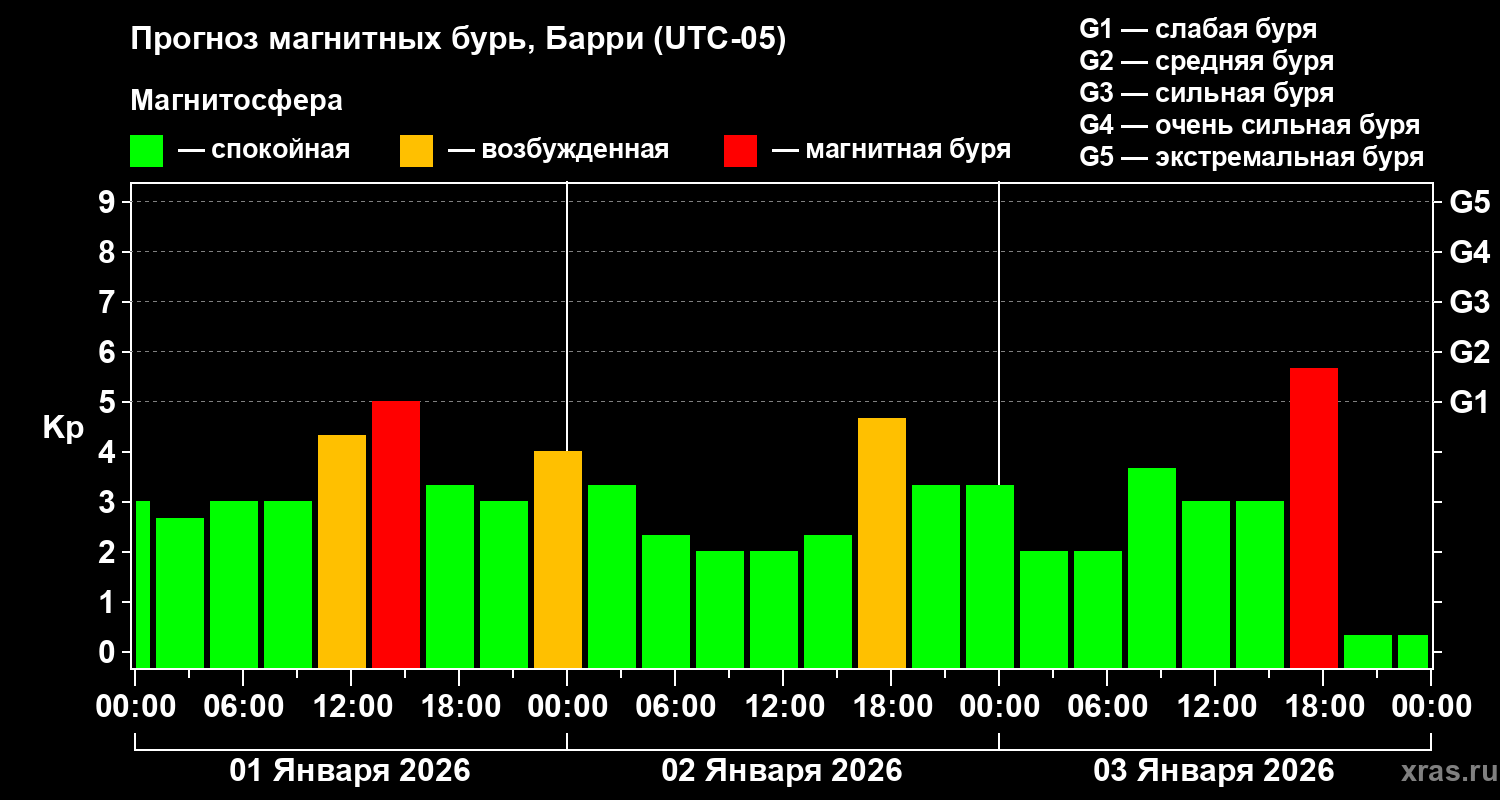 Прогноз геомагнитного индекса&nbsp;Kp