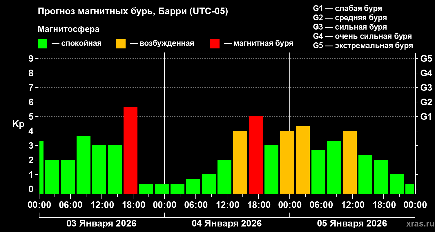 Прогноз геомагнитного индекса Kp