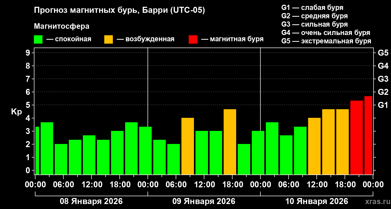 Прогноз геомагнитного индекса Kp