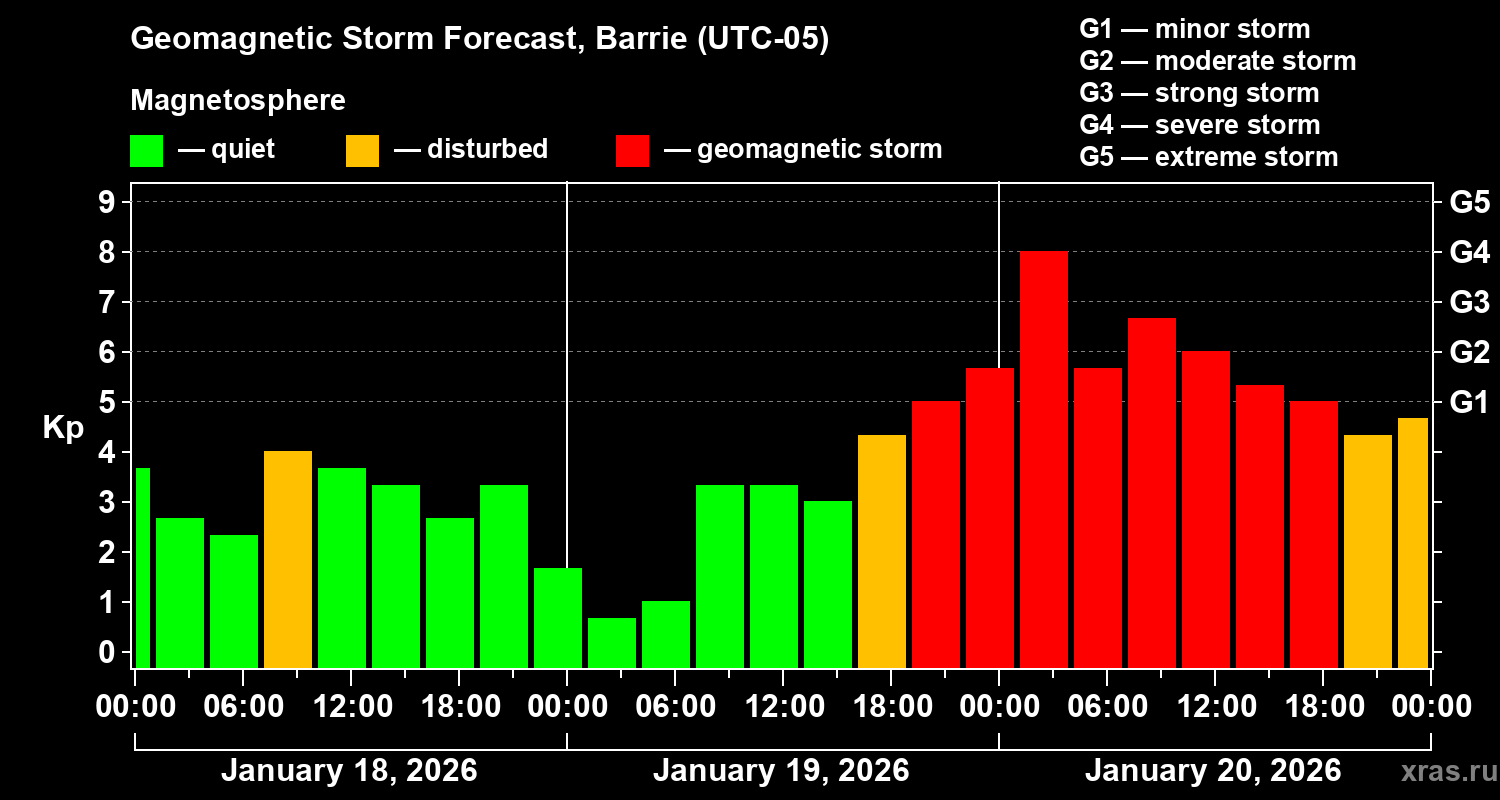 Forecast of the geomagnetic index&nbsp;Kp