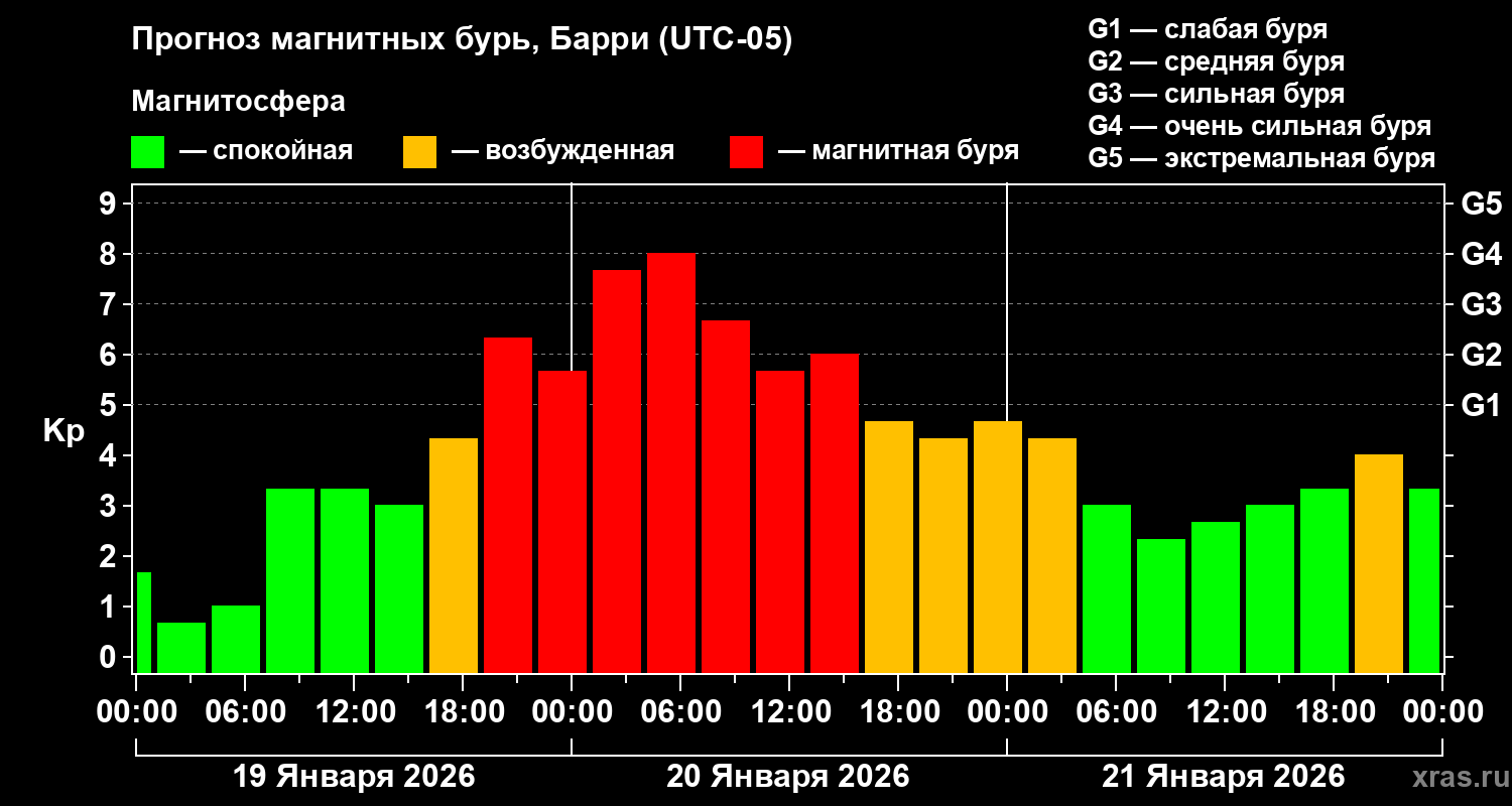 Прогноз геомагнитного индекса&nbsp;Kp