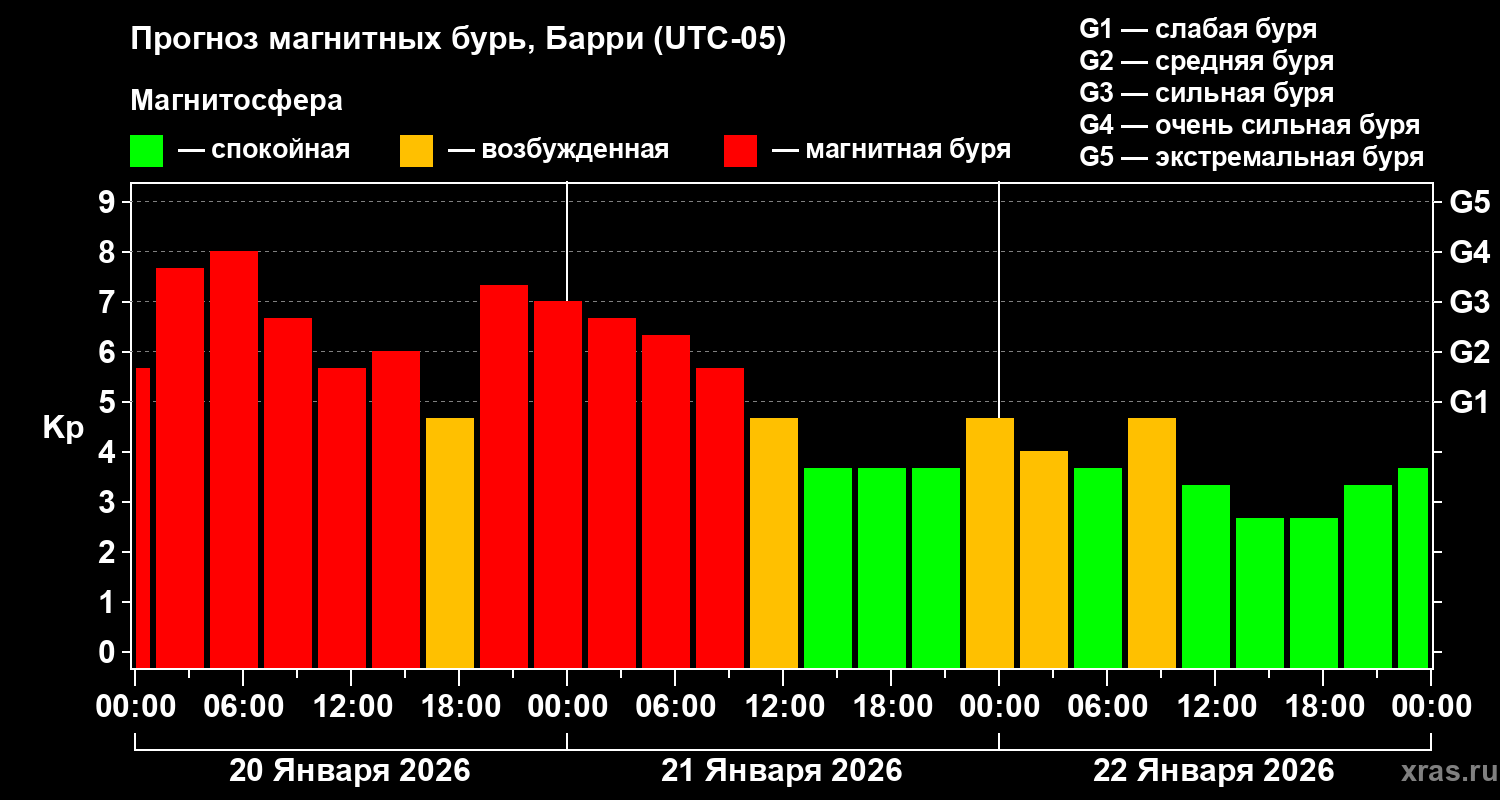 Прогноз геомагнитного индекса&nbsp;Kp