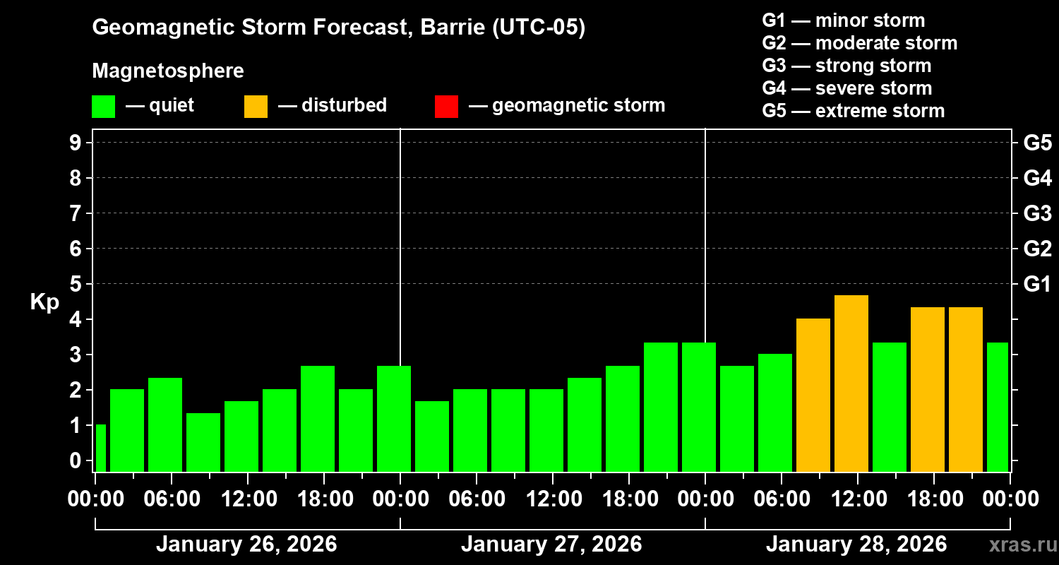 Forecast of the geomagnetic index&nbsp;Kp