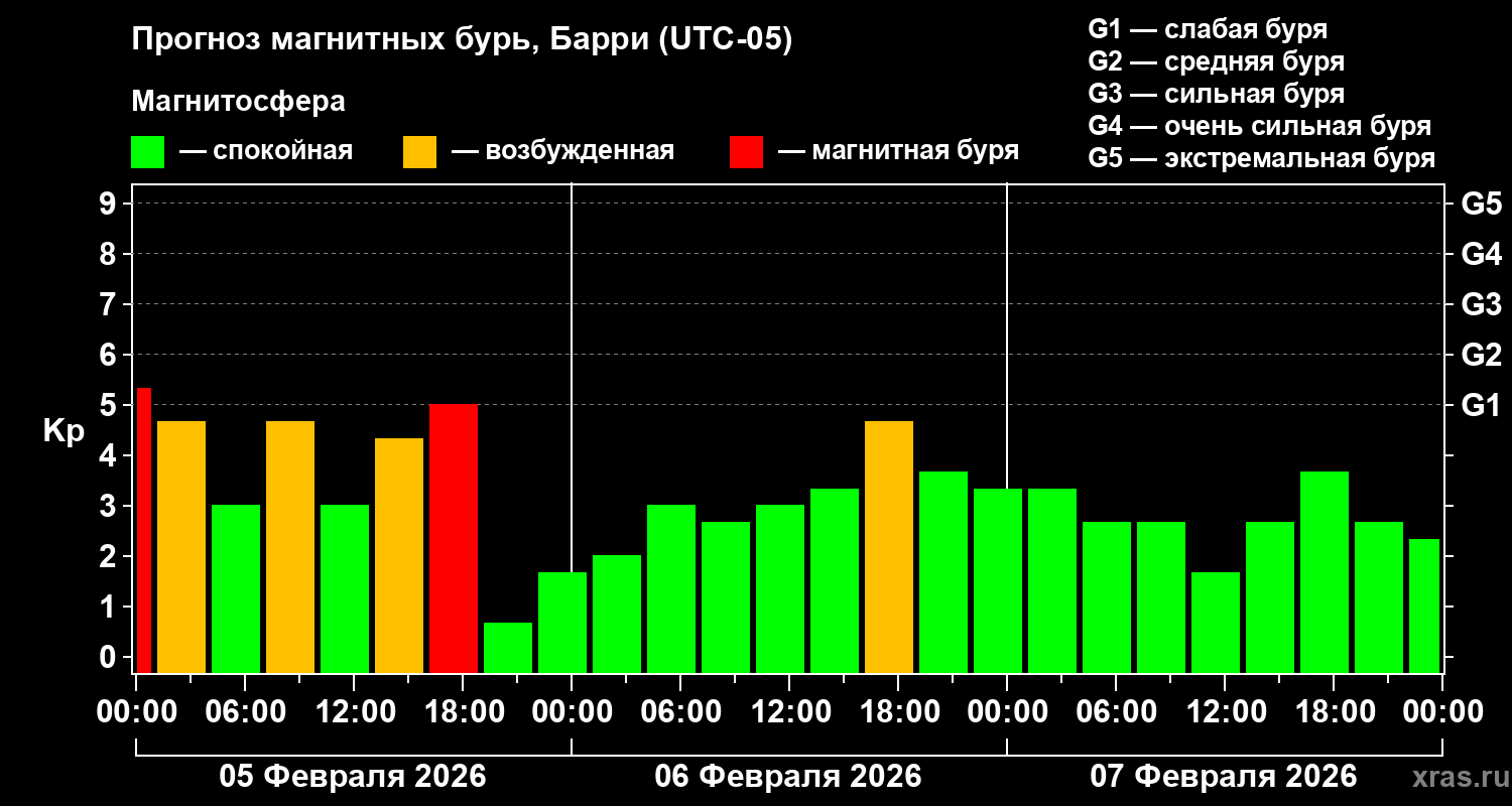 Прогноз геомагнитного индекса Kp