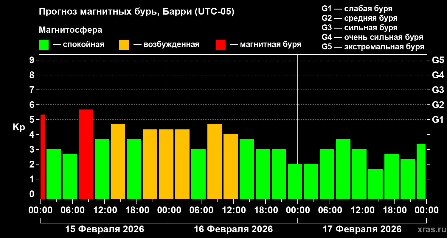 Прогноз геомагнитного индекса Kp
