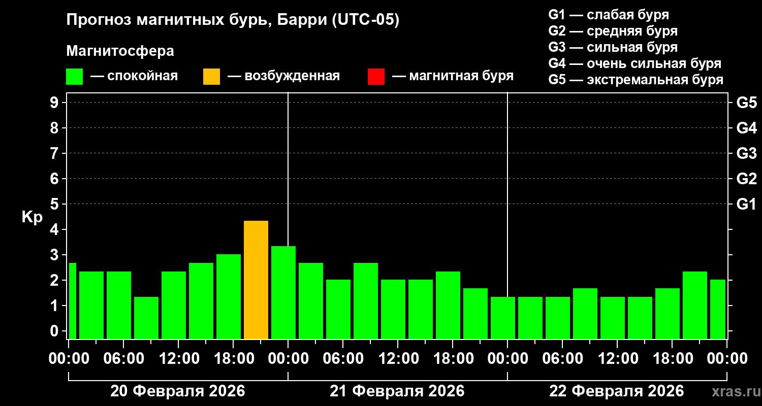 Прогноз геомагнитного индекса Kp