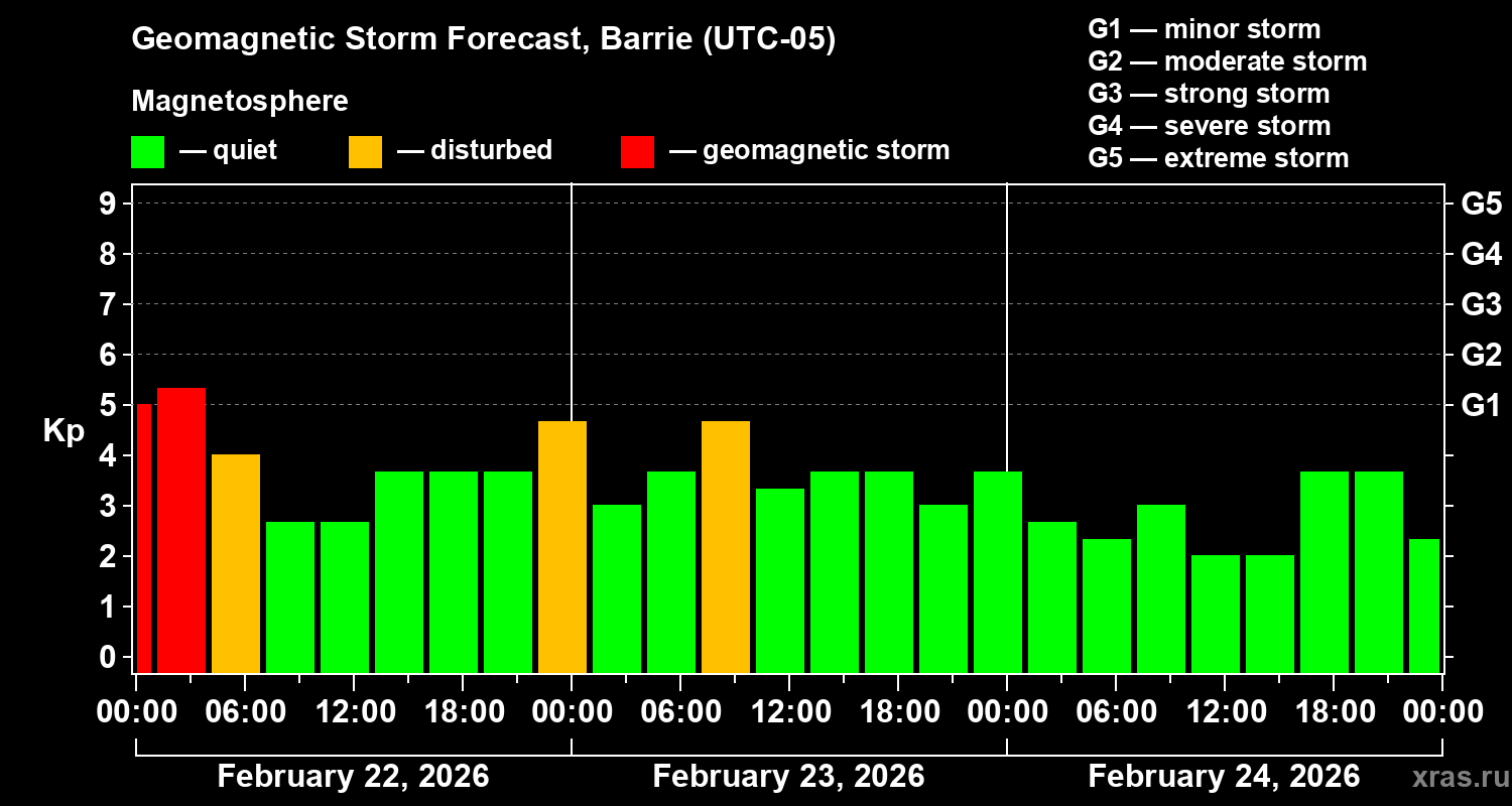 Forecast of the geomagnetic index&nbsp;Kp