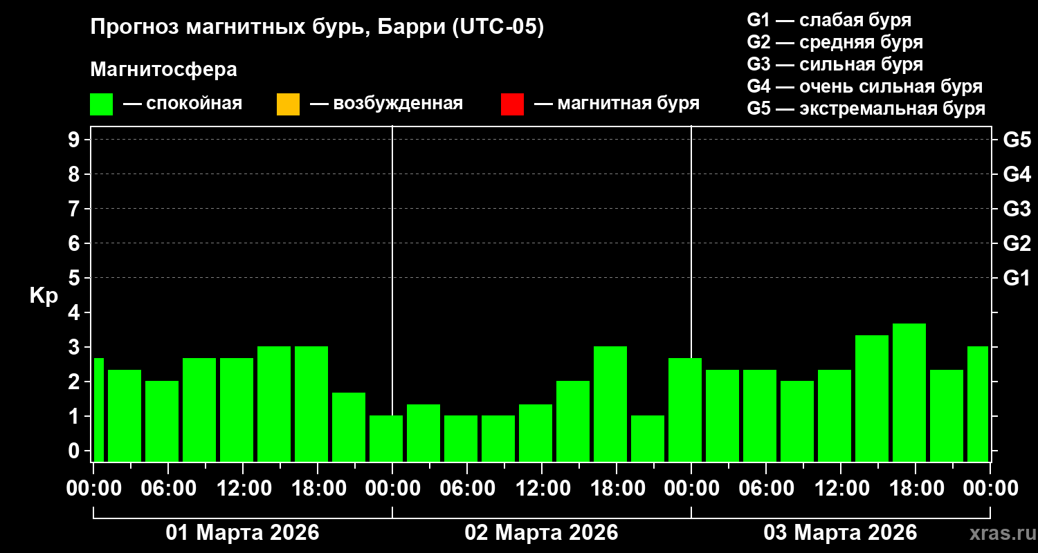 Прогноз геомагнитного индекса&nbsp;Kp