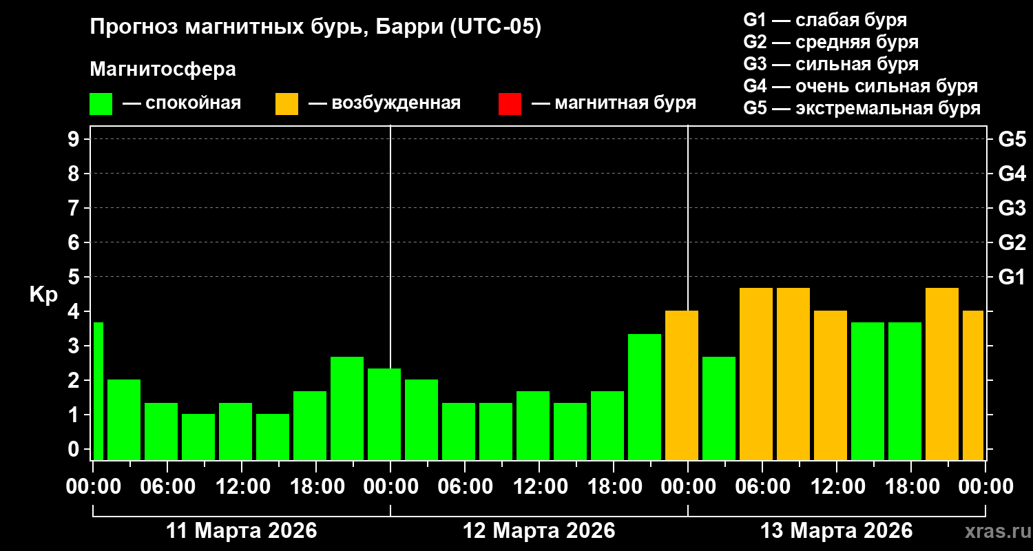 Прогноз геомагнитного индекса&nbsp;Kp