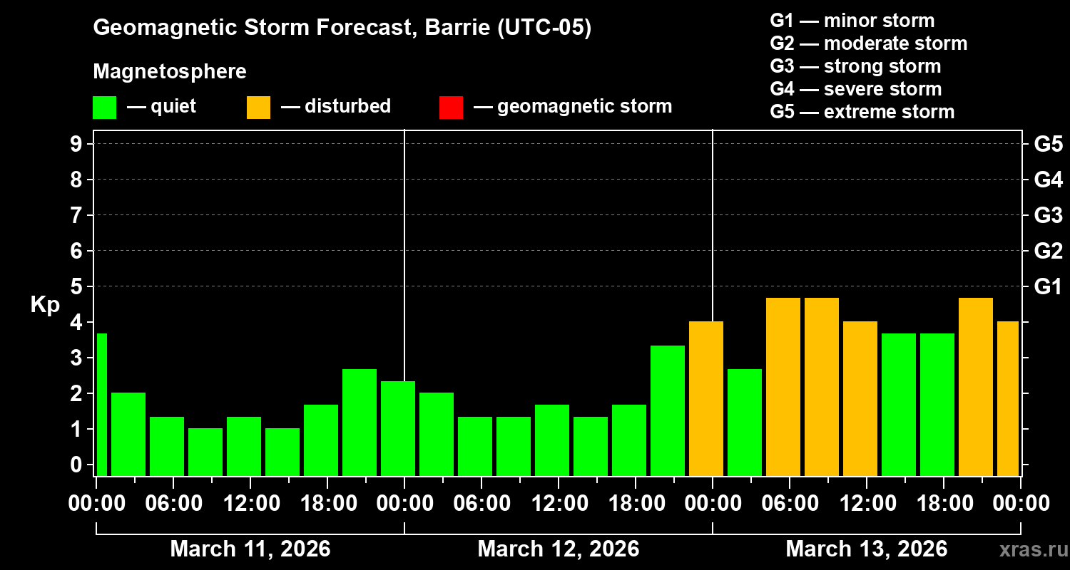 Forecast of the geomagnetic index&nbsp;Kp