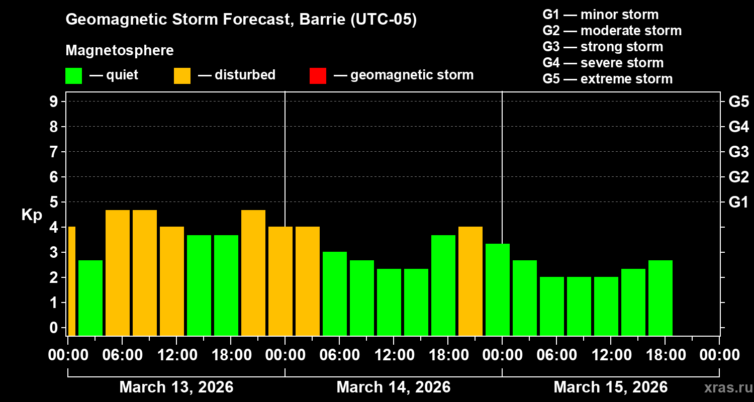 Forecast of the geomagnetic index&nbsp;Kp