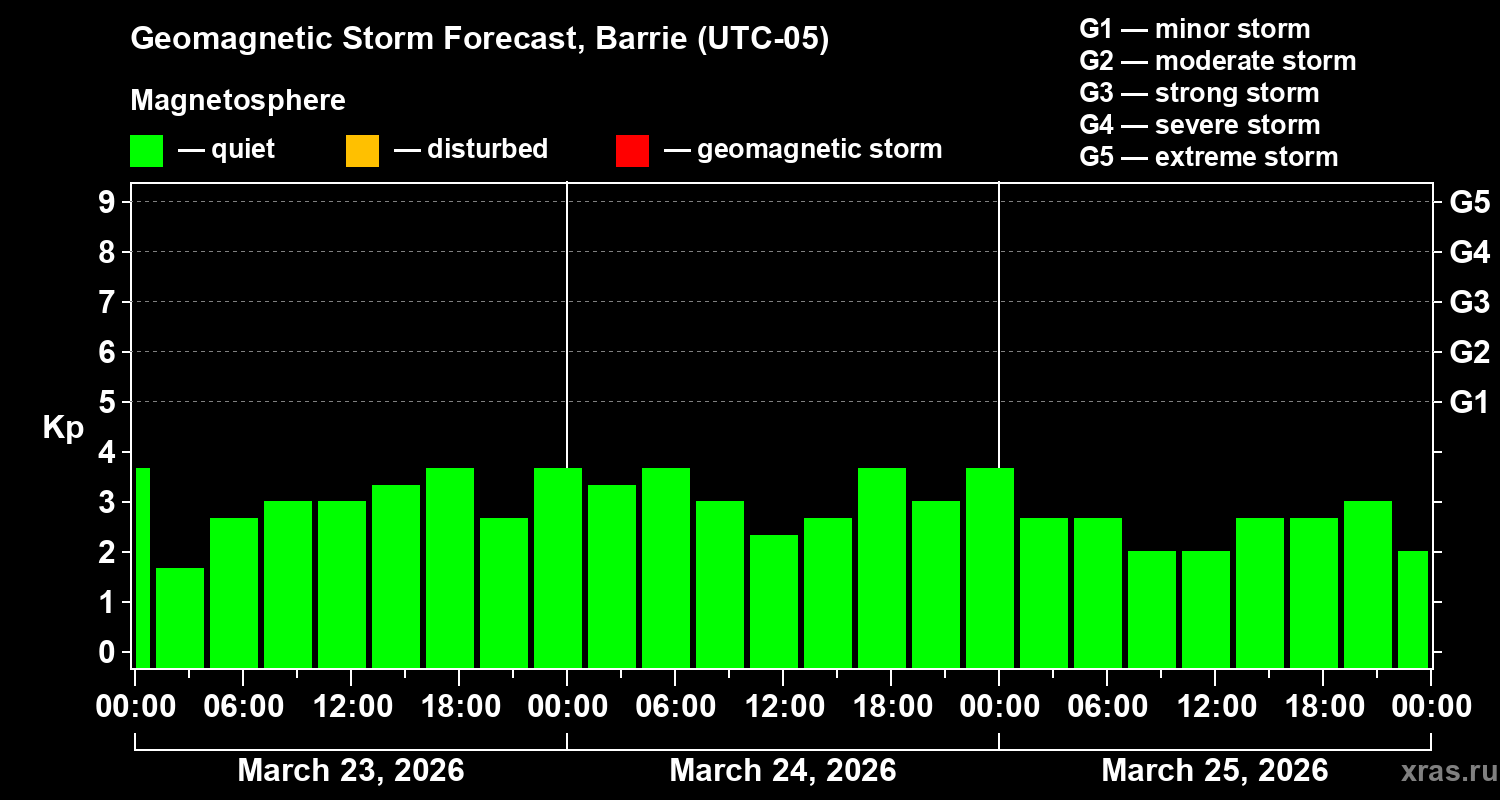 Forecast of the geomagnetic index&nbsp;Kp