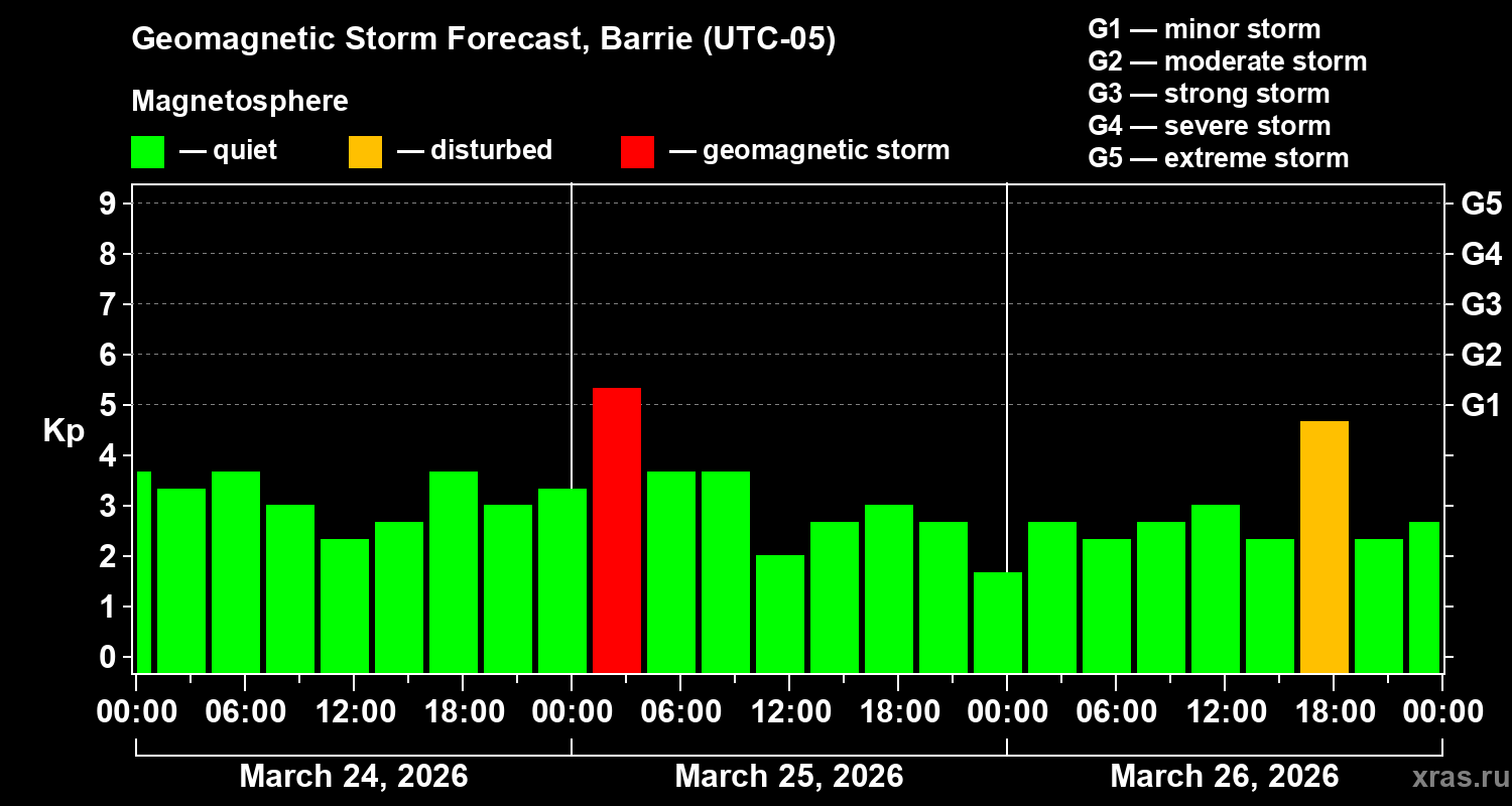 Forecast of the geomagnetic index&nbsp;Kp