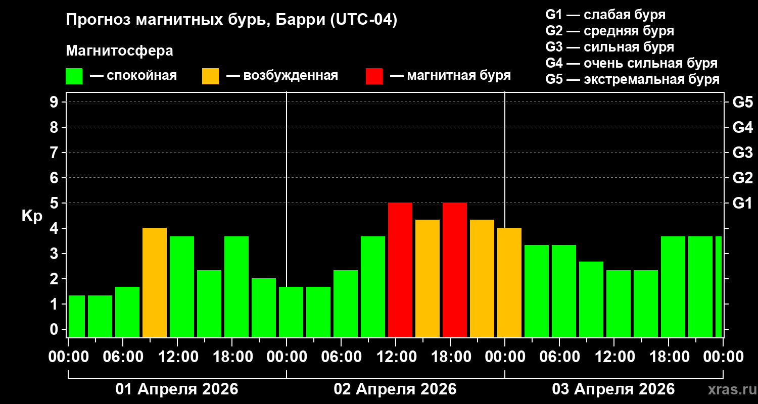 Прогноз геомагнитного индекса&nbsp;Kp