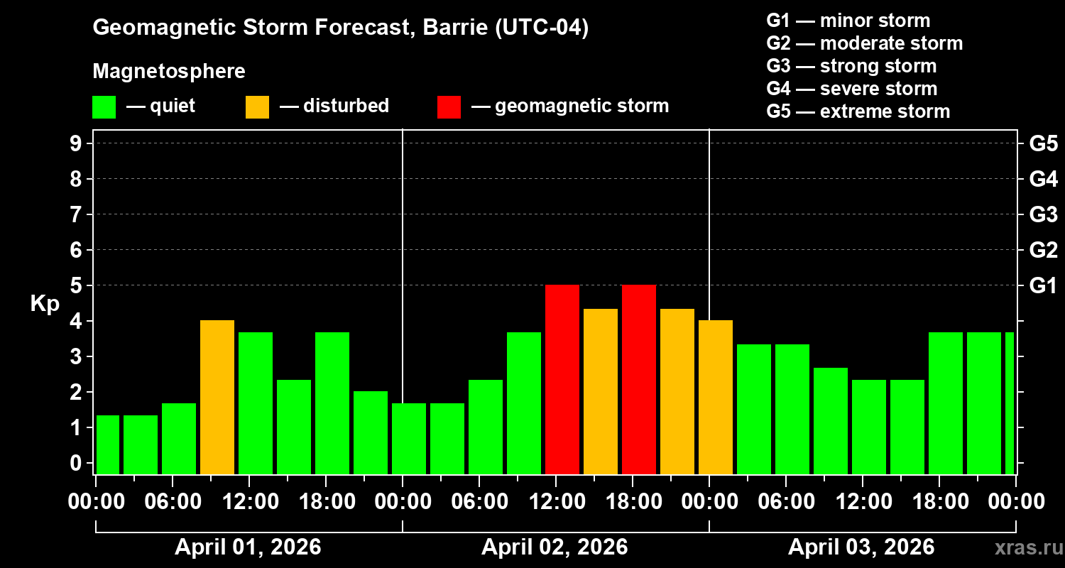 Forecast of the geomagnetic index&nbsp;Kp