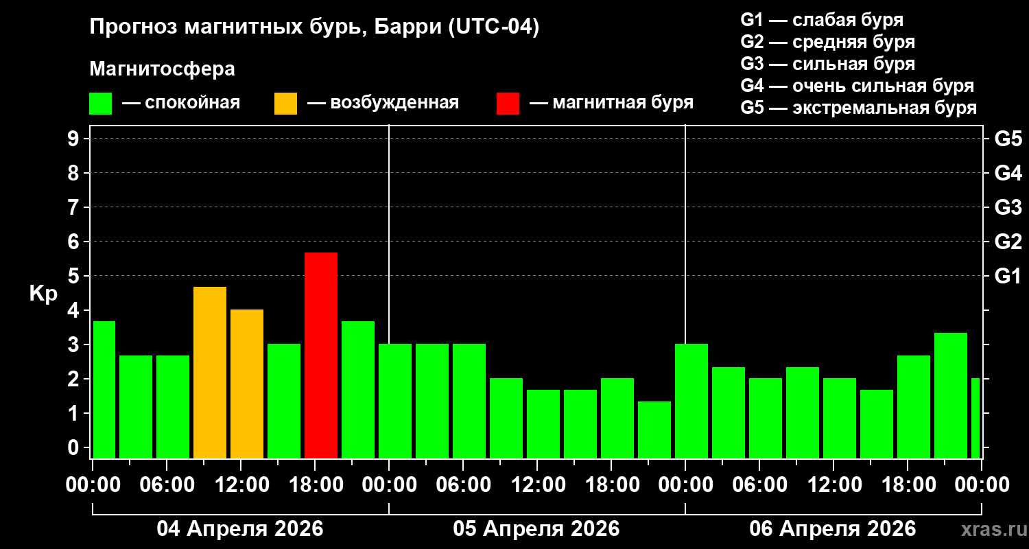 Прогноз геомагнитного индекса&nbsp;Kp