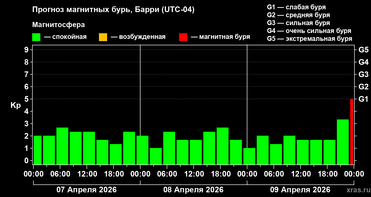Прогноз геомагнитного индекса&nbsp;Kp