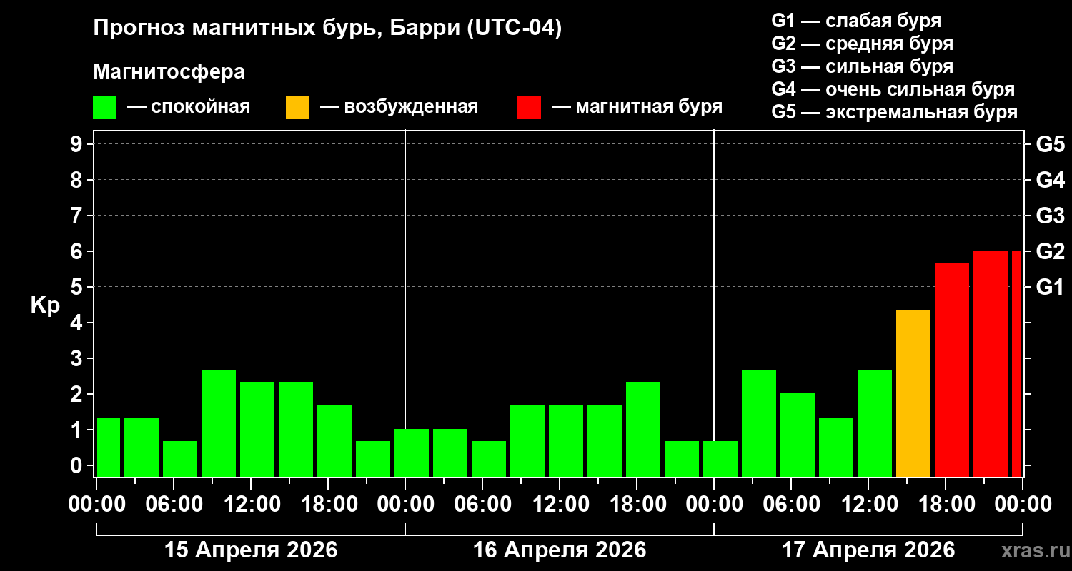 Прогноз геомагнитного индекса&nbsp;Kp