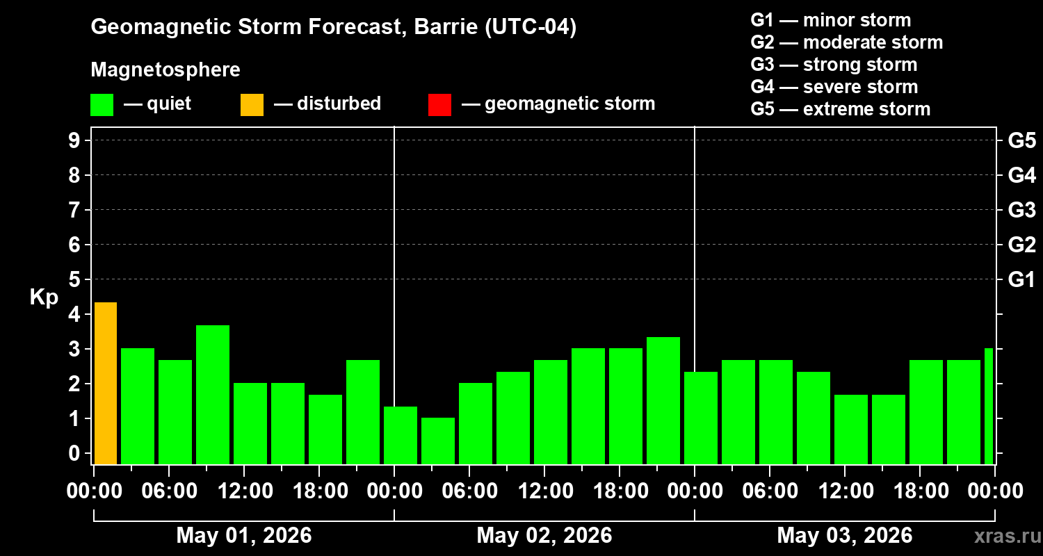 Forecast of the geomagnetic index&nbsp;Kp