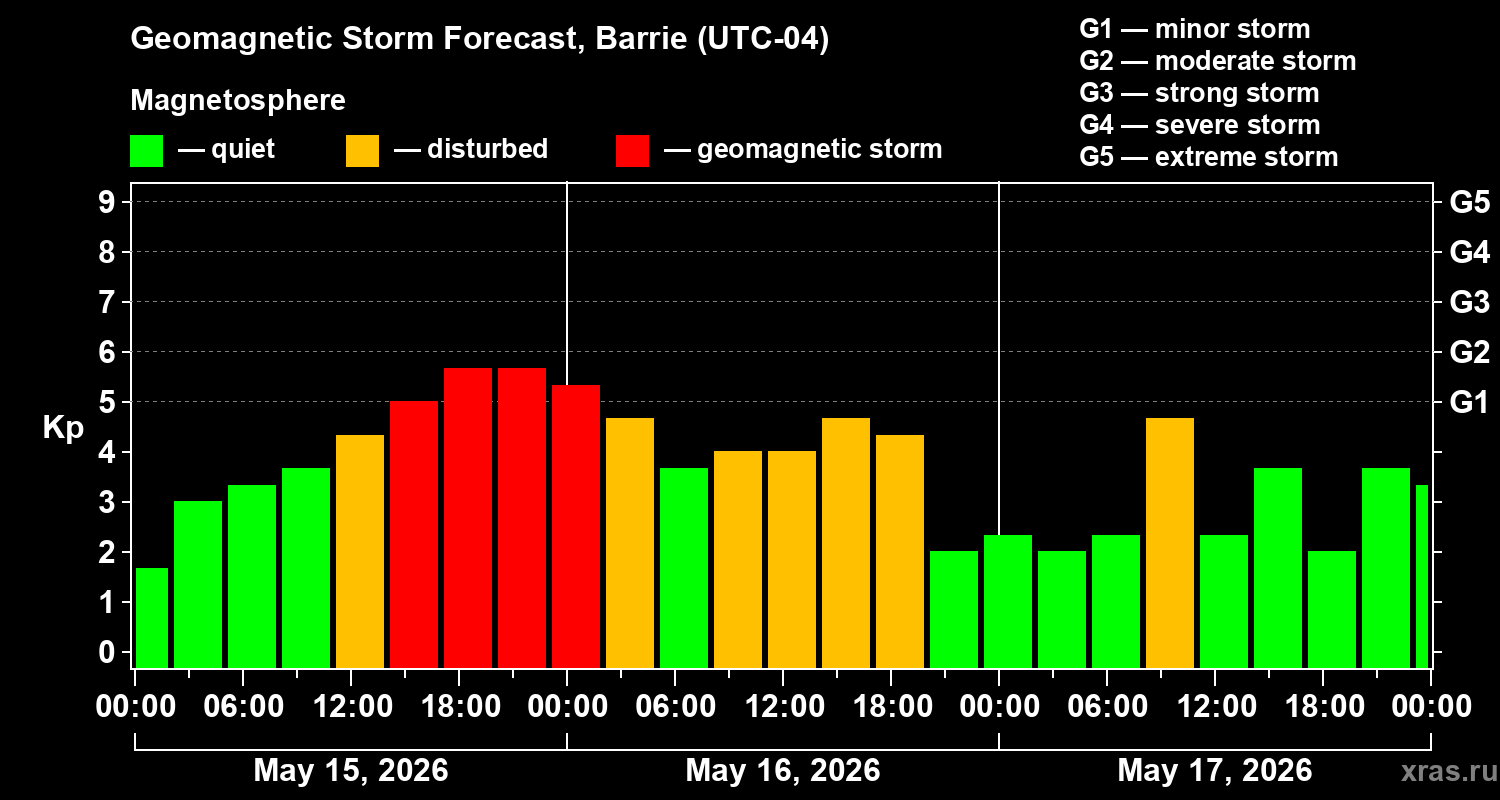 Forecast of the geomagnetic index&nbsp;Kp