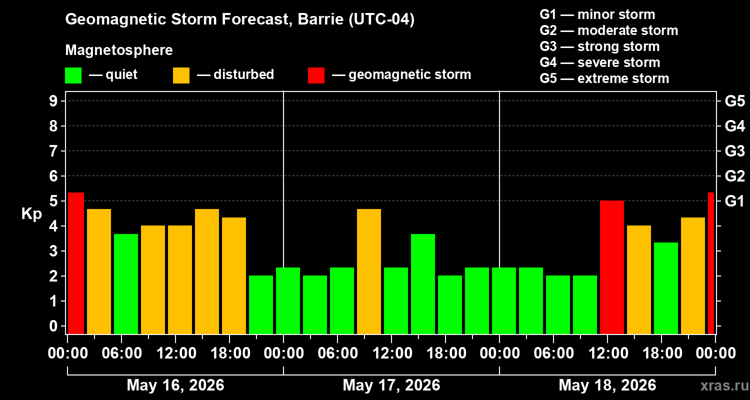 Forecast of the geomagnetic index Kp