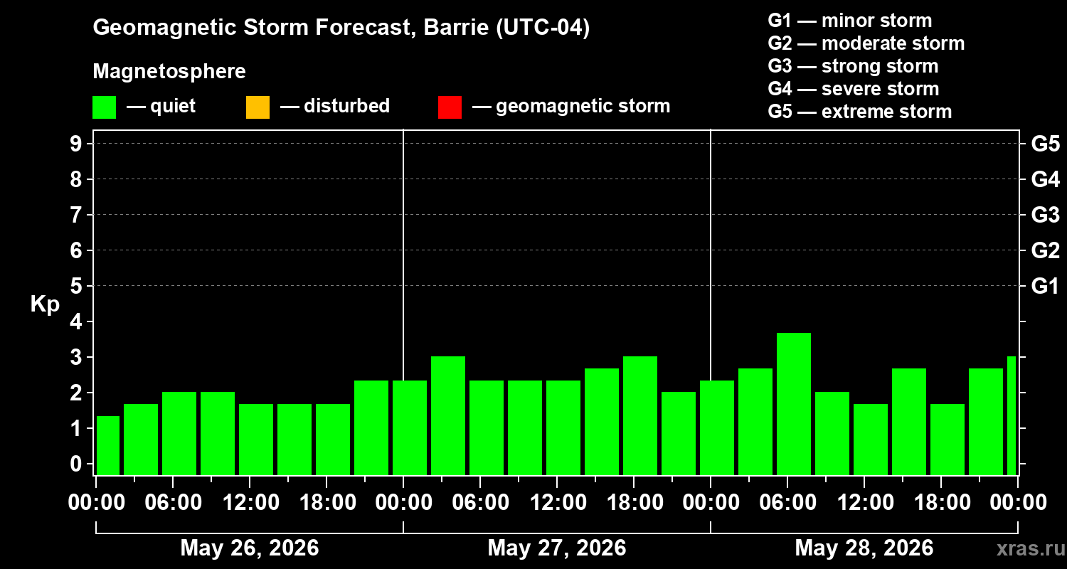 Forecast of the geomagnetic index Kp