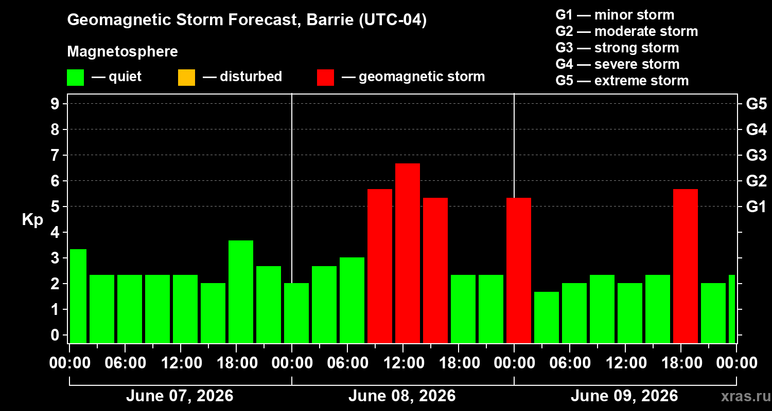 Forecast of the geomagnetic index&nbsp;Kp