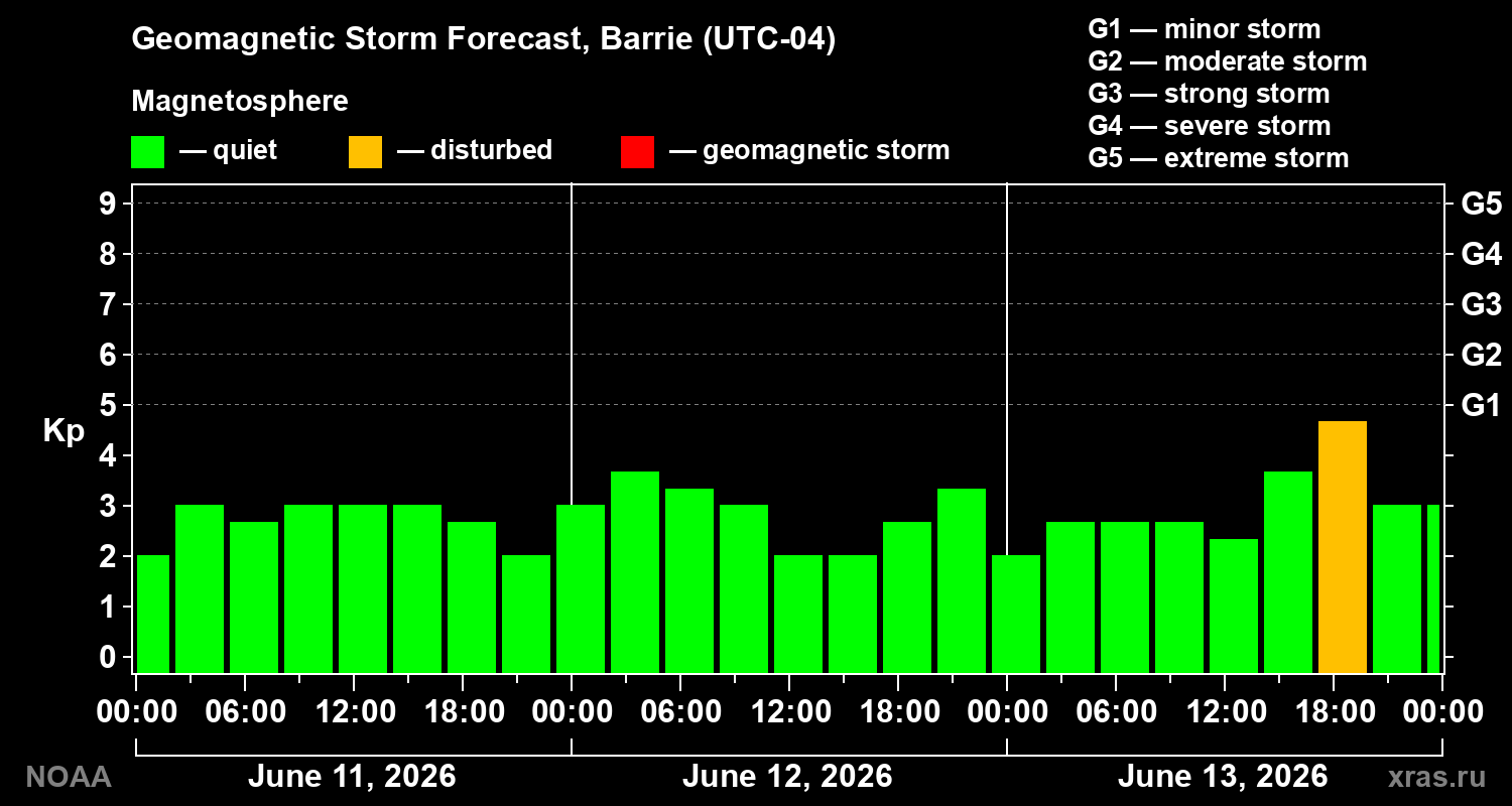 Forecast of the geomagnetic index&nbsp;Kp