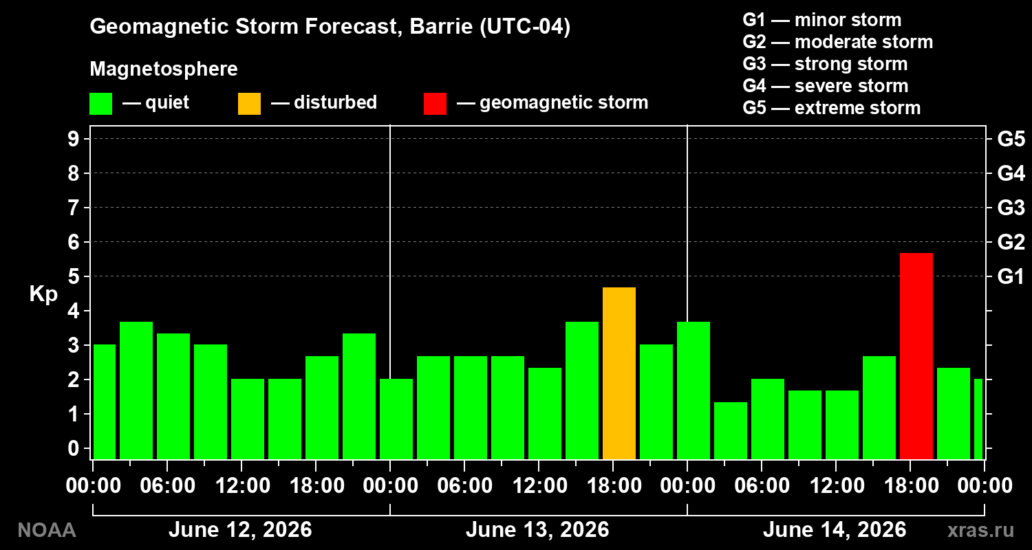 Forecast of the geomagnetic index Kp