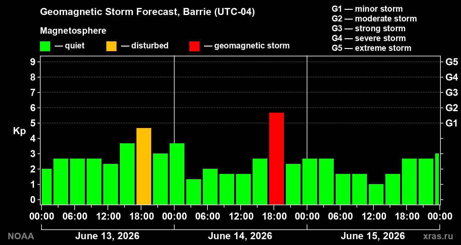 Forecast of the geomagnetic index Kp