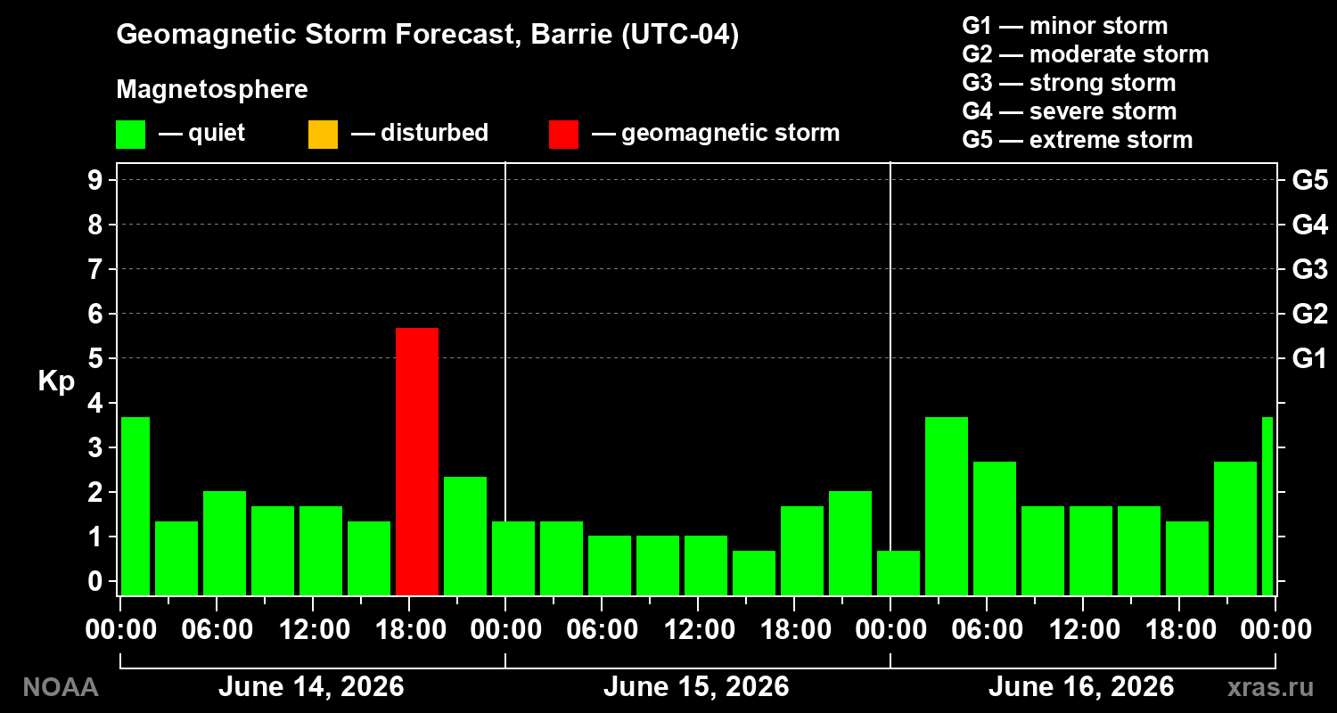 Forecast of the geomagnetic index Kp