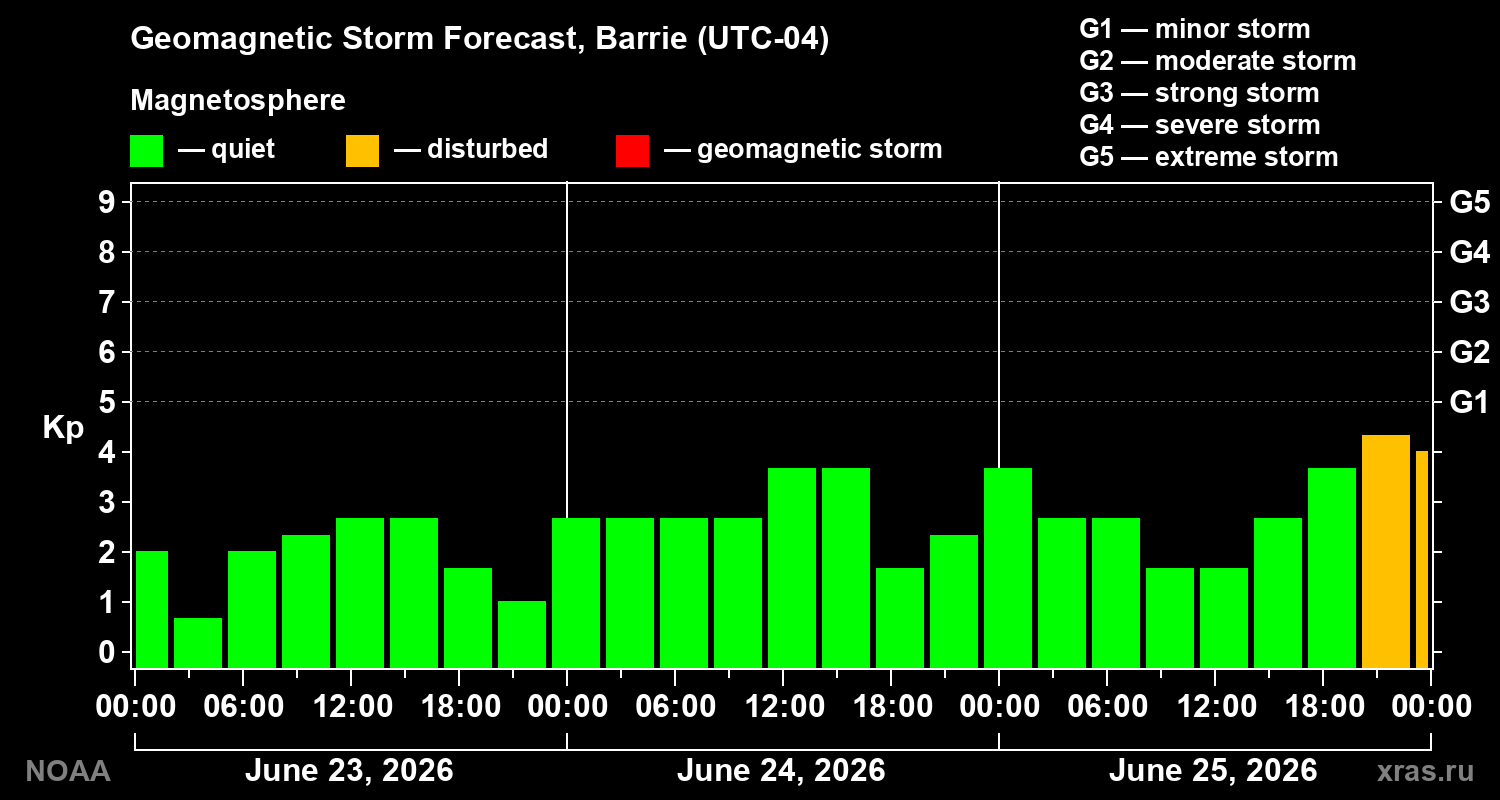 Forecast of the geomagnetic index&nbsp;Kp