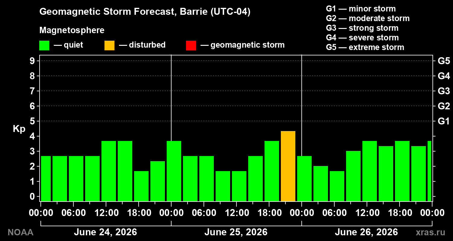 Forecast of the geomagnetic index&nbsp;Kp