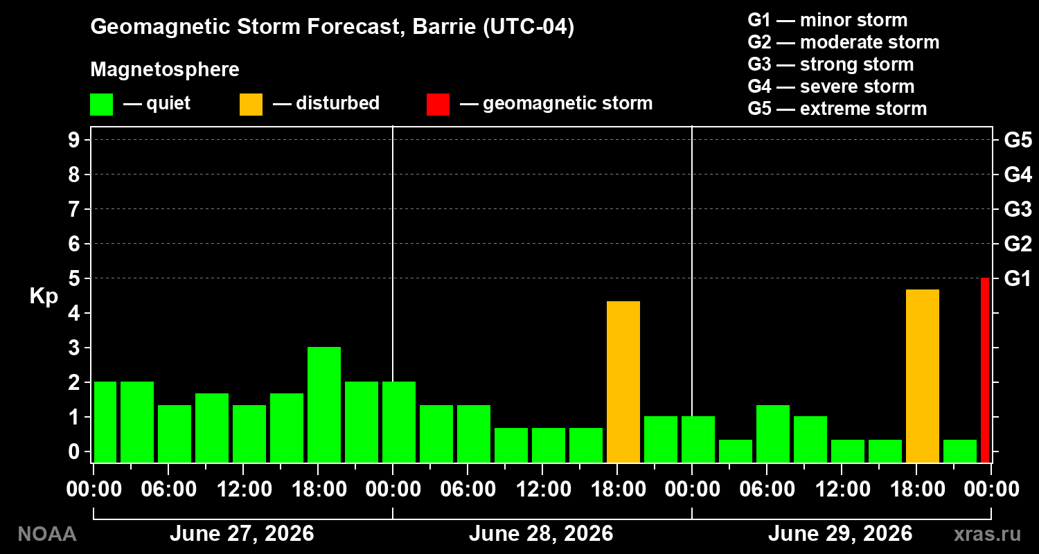 Forecast of the geomagnetic index&nbsp;Kp