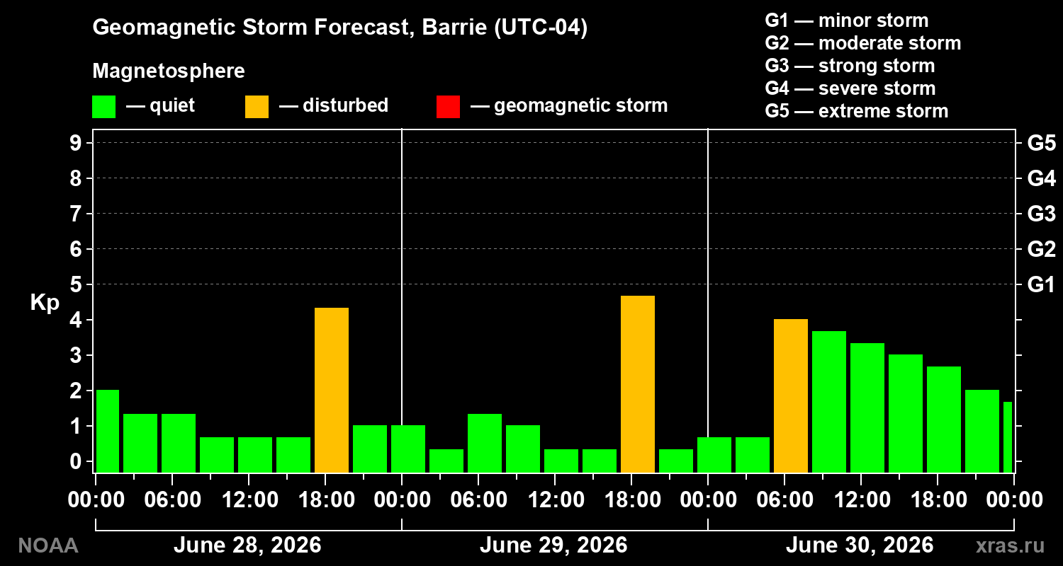 Forecast of the geomagnetic index&nbsp;Kp