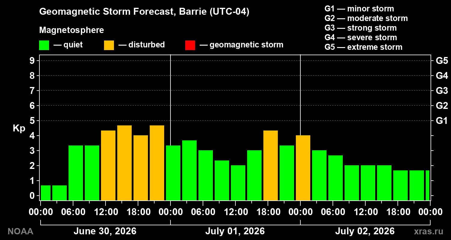 Forecast of the geomagnetic index Kp