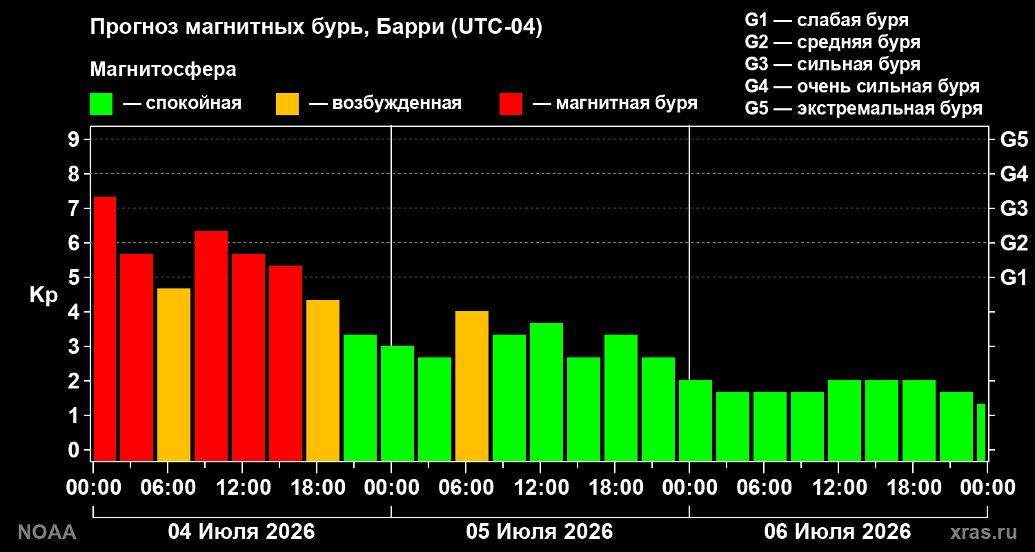 Kp forecast