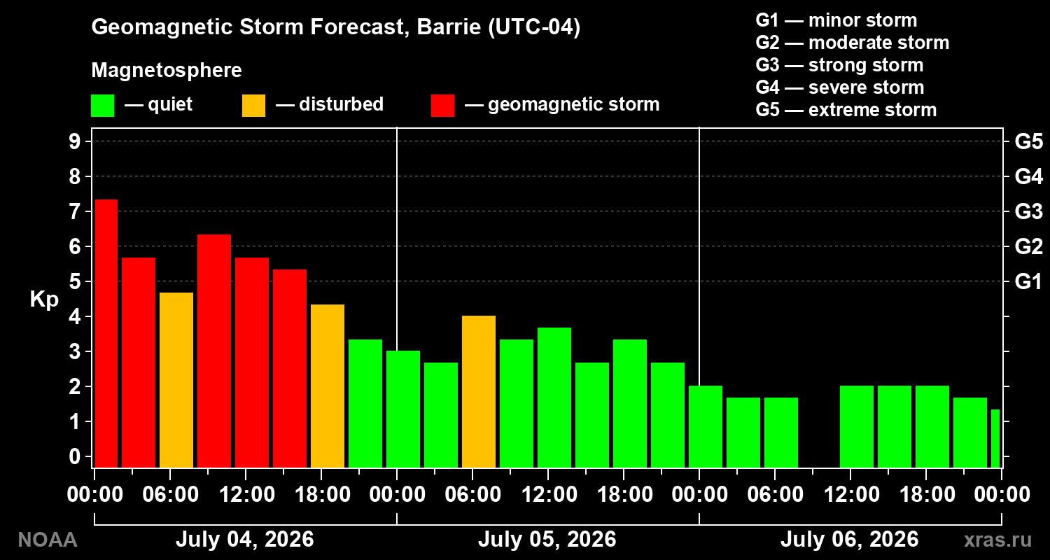 Kp forecast