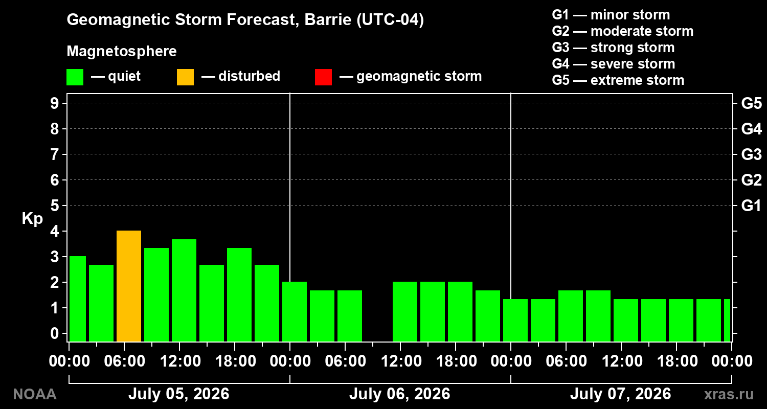 Kp forecast