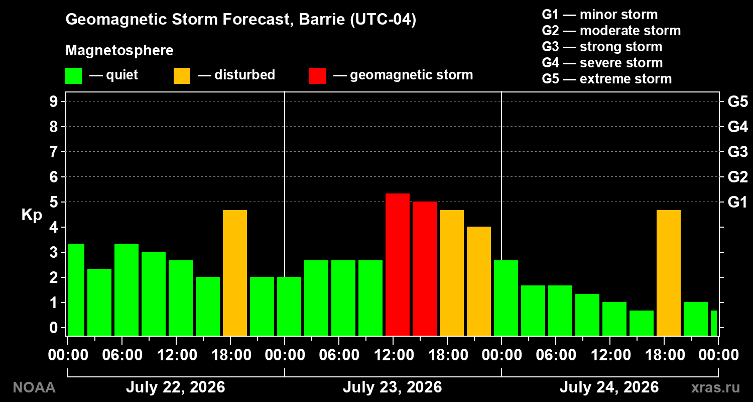 Geomagnetic index Kp forecast for three days