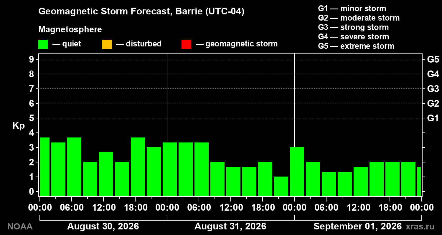 Geomagnetic index Kp forecast for three days