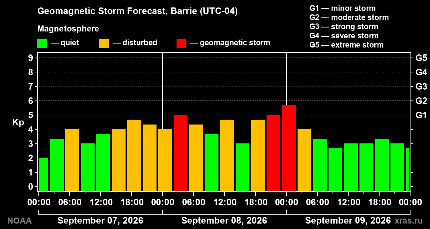 Geomagnetic index Kp forecast for three days